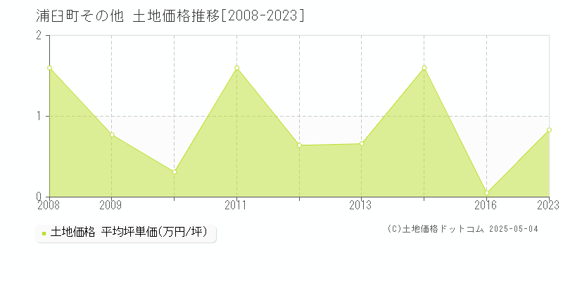 樺戸郡浦臼町の土地価格推移グラフ 