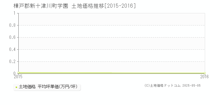 学園(樺戸郡新十津川町)の土地価格推移グラフ(坪単価)[2015-2016年]