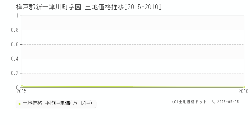 樺戸郡新十津川町学園の土地価格推移グラフ 