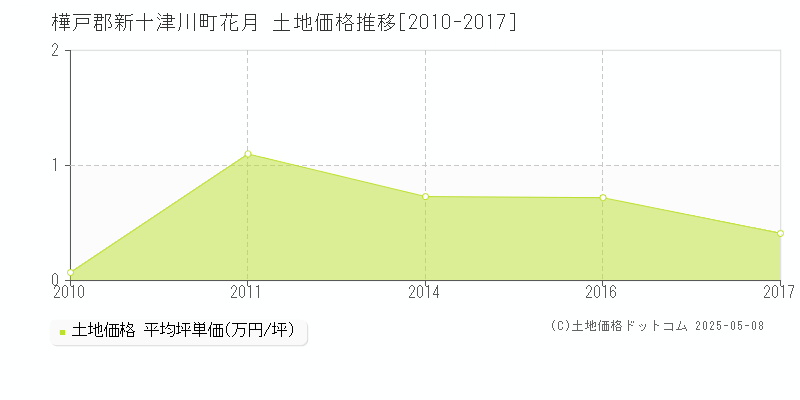 花月(樺戸郡新十津川町)の土地価格推移グラフ(坪単価)[2010-2017年]