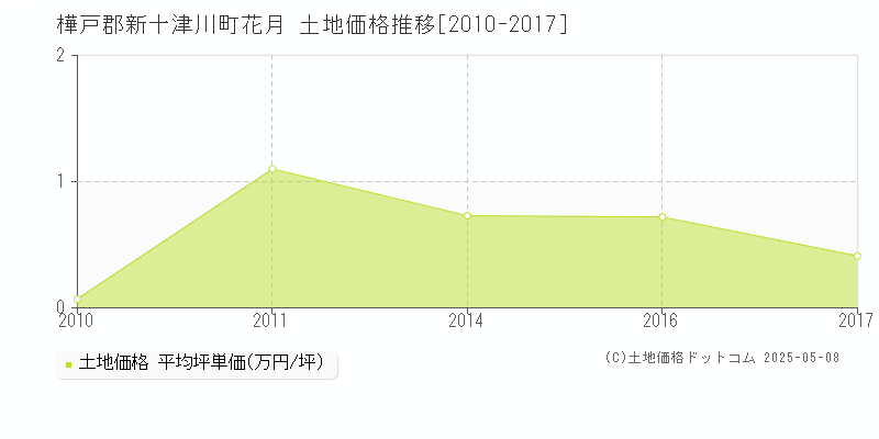 樺戸郡新十津川町花月の土地取引事例推移グラフ 