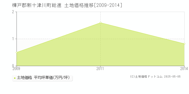 総進(樺戸郡新十津川町)の土地価格推移グラフ(坪単価)[2009-2014年]