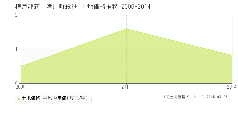 樺戸郡新十津川町総進の土地取引価格推移グラフ 