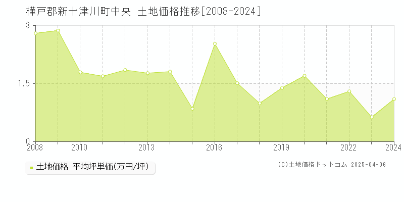 樺戸郡新十津川町中央の土地価格推移グラフ 