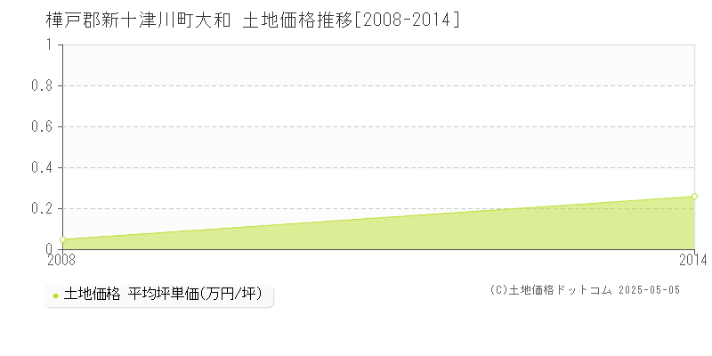 大和(樺戸郡新十津川町)の土地価格推移グラフ(坪単価)[2008-2014年]