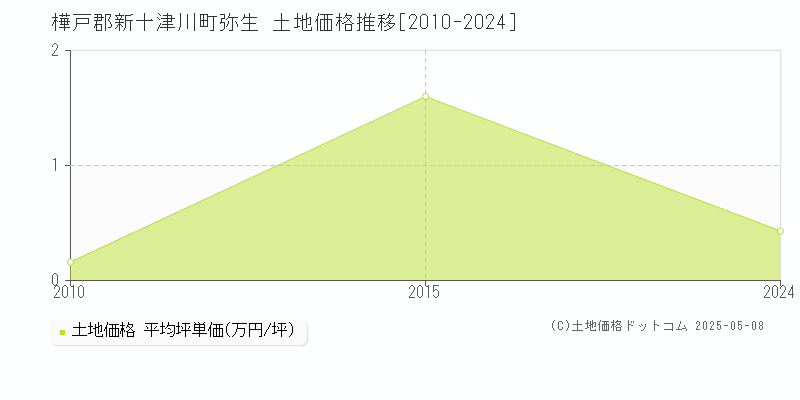 弥生(樺戸郡新十津川町)の土地価格推移グラフ(坪単価)[2010-2024年]