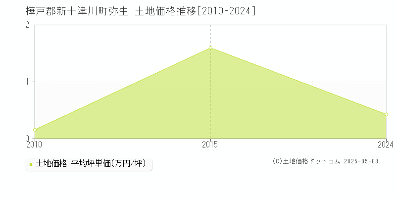 樺戸郡新十津川町弥生の土地価格推移グラフ 