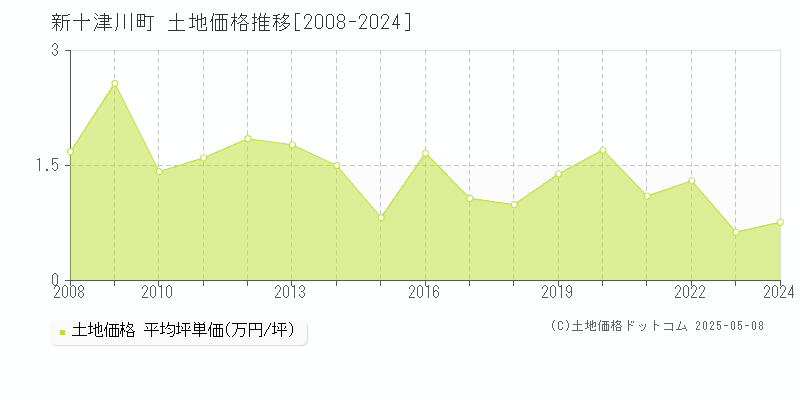 新十津川町(北海道)の土地価格推移グラフ(坪単価)[2008-2024年]