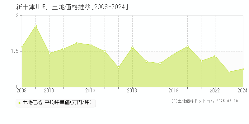 樺戸郡新十津川町の土地価格推移グラフ 