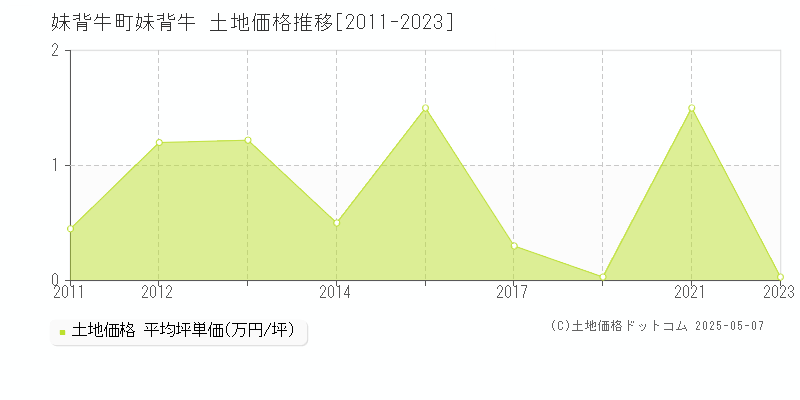 字妹背牛(妹背牛町)の土地価格推移グラフ(坪単価)[2011-2023年]