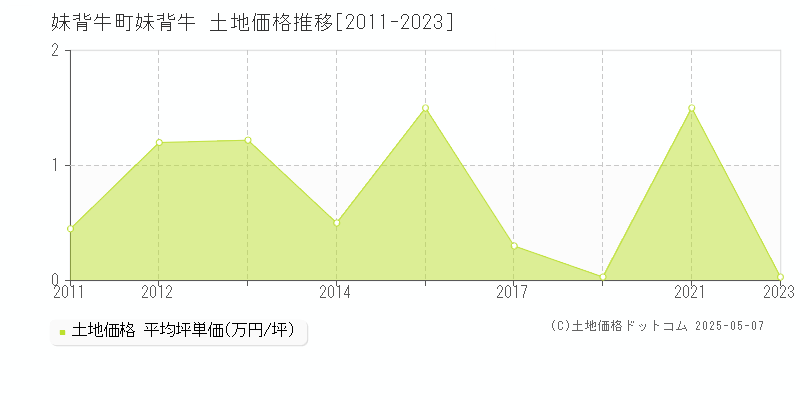 雨竜郡妹背牛町字妹背牛の土地価格推移グラフ 