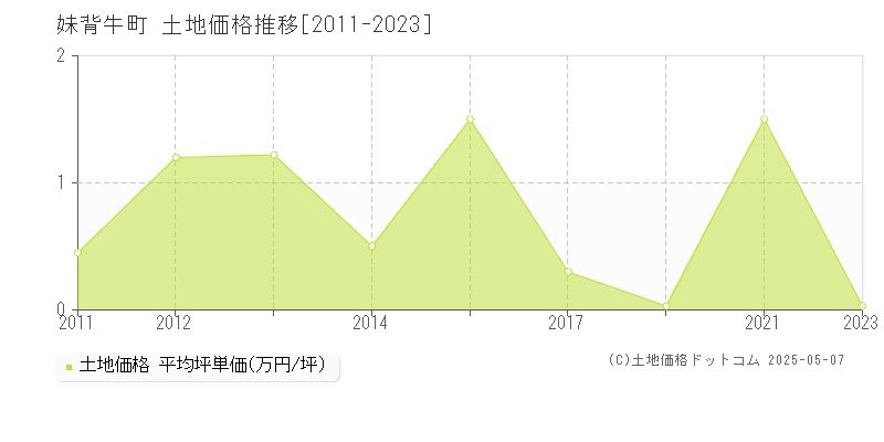 妹背牛町(北海道)の土地価格推移グラフ(坪単価)[2011-2023年]