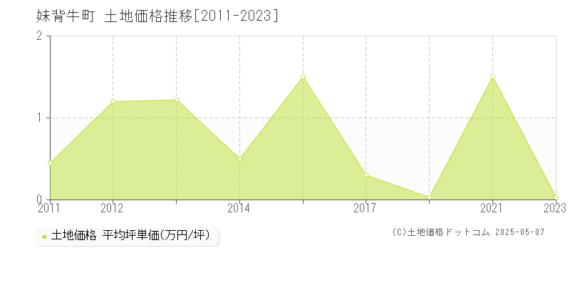 雨竜郡妹背牛町全域の土地価格推移グラフ 