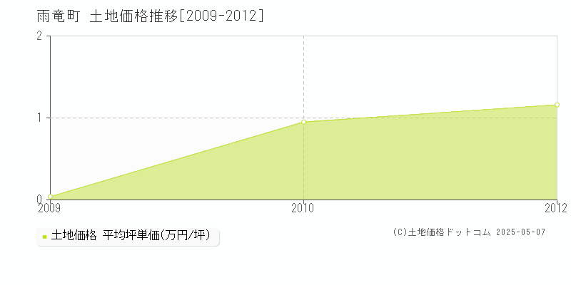雨竜町(北海道)の土地価格推移グラフ(坪単価)[2009-2012年]