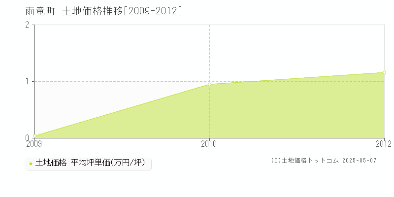 雨竜郡雨竜町の土地取引事例推移グラフ 