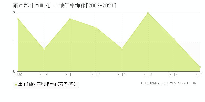 雨竜郡北竜町和の土地価格推移グラフ 