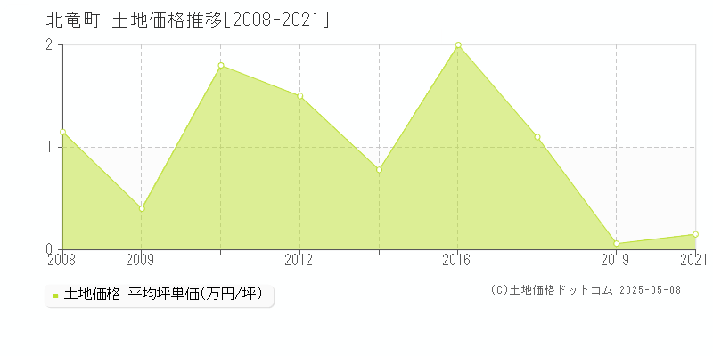 北竜町(北海道)の土地価格推移グラフ(坪単価)[2008-2021年]
