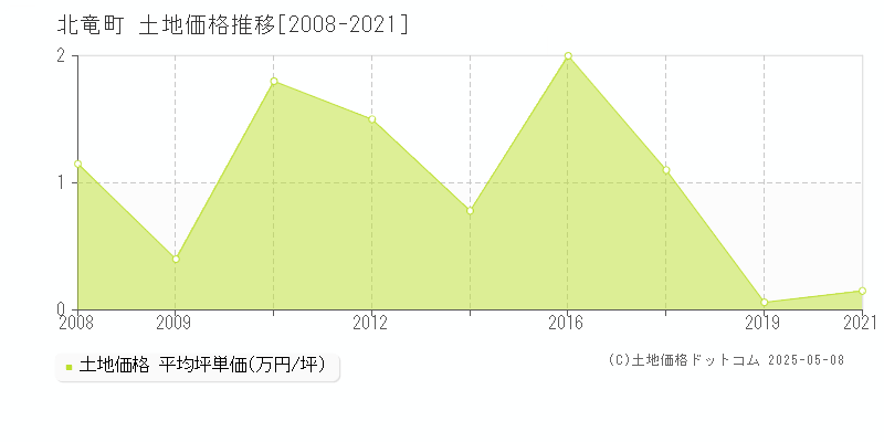 雨竜郡北竜町の土地価格推移グラフ 