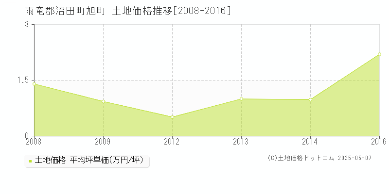 旭町(雨竜郡沼田町)の土地価格推移グラフ(坪単価)[2008-2016年]