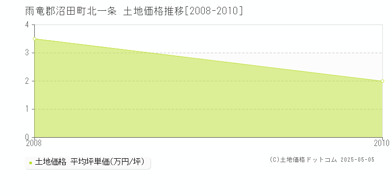 北一条(雨竜郡沼田町)の土地価格推移グラフ(坪単価)[2008-2010年]