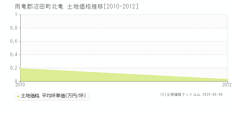北竜(雨竜郡沼田町)の土地価格推移グラフ(坪単価)[2010-2012年]