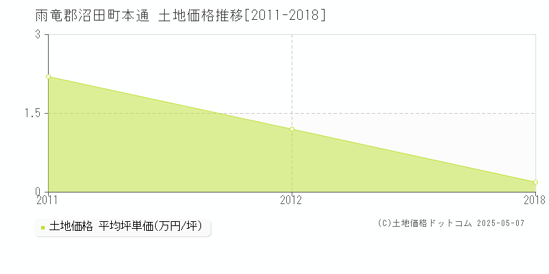 本通(雨竜郡沼田町)の土地価格推移グラフ(坪単価)[2011-2018年]