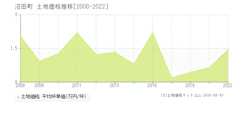 沼田町(北海道)の土地価格推移グラフ(坪単価)[2008-2022年]