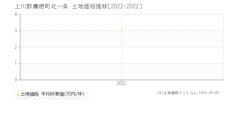 上川郡鷹栖町北一条の土地価格推移グラフ 