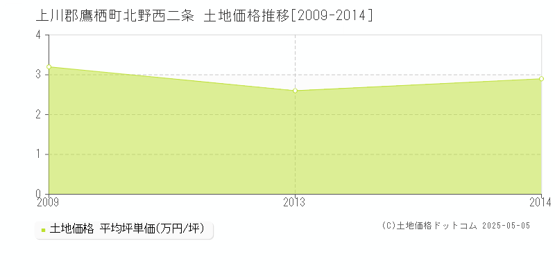 北野西二条(上川郡鷹栖町)の土地価格推移グラフ(坪単価)[2009-2014年]
