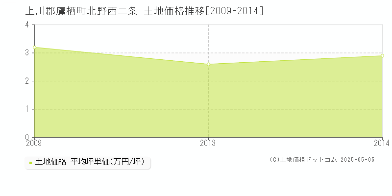 上川郡鷹栖町北野西二条の土地価格推移グラフ 