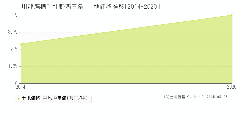 北野西三条(上川郡鷹栖町)の土地価格推移グラフ(坪単価)[2014-2020年]