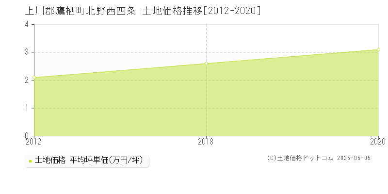 北野西四条(上川郡鷹栖町)の土地価格推移グラフ(坪単価)[2012-2020年]
