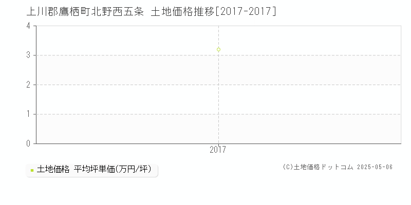北野西五条(上川郡鷹栖町)の土地価格推移グラフ(坪単価)[2017-2017年]