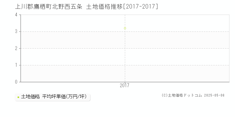 上川郡鷹栖町北野西五条の土地価格推移グラフ 