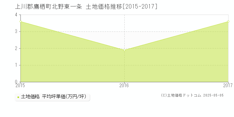 北野東一条(上川郡鷹栖町)の土地価格推移グラフ(坪単価)[2015-2017年]