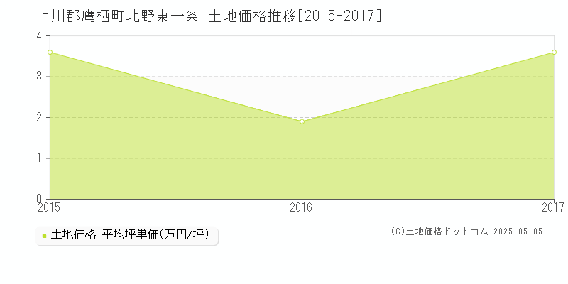 上川郡鷹栖町北野東一条の土地価格推移グラフ 