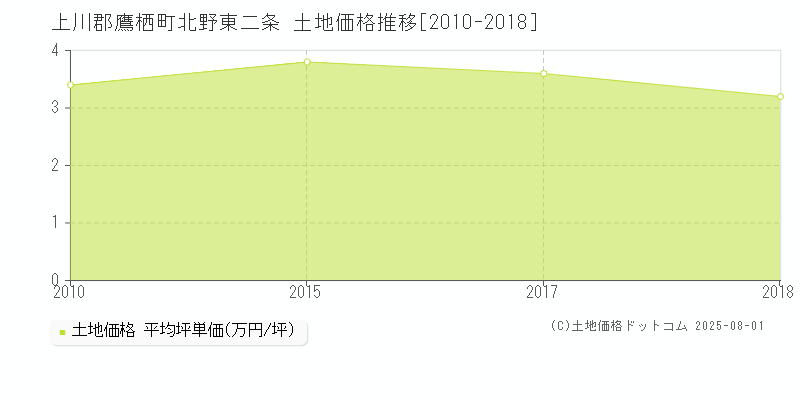 北野東二条(上川郡鷹栖町)の土地価格推移グラフ(坪単価)[2010-2018年]