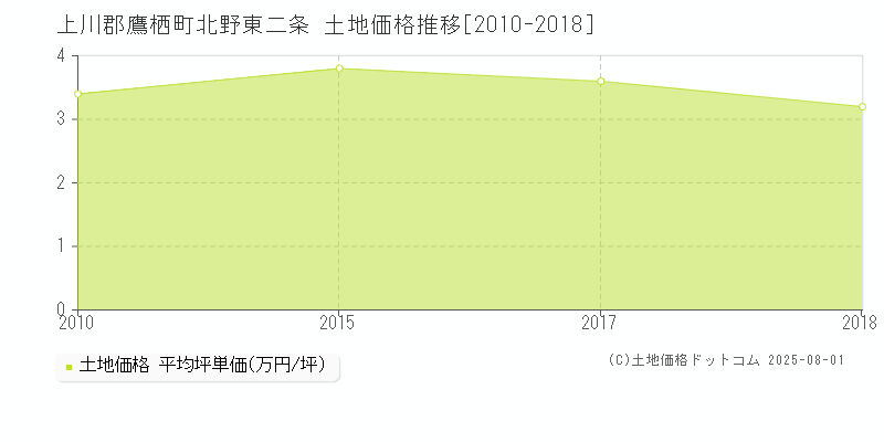 上川郡鷹栖町北野東二条の土地価格推移グラフ 