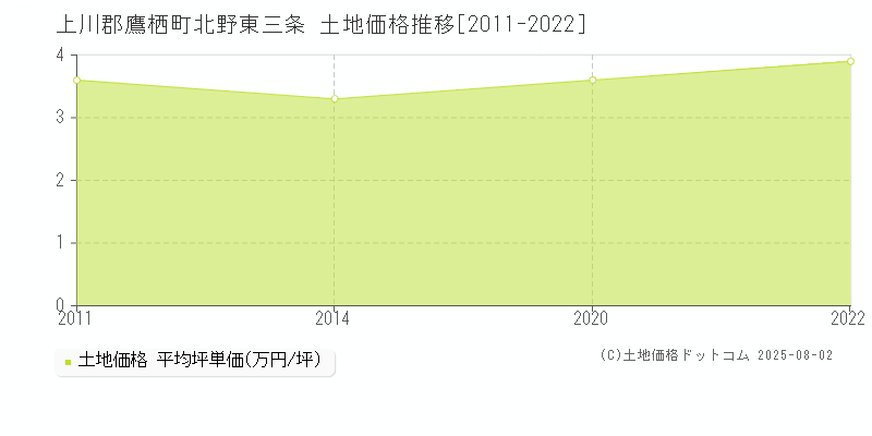 北野東三条(上川郡鷹栖町)の土地価格推移グラフ(坪単価)[2011-2022年]