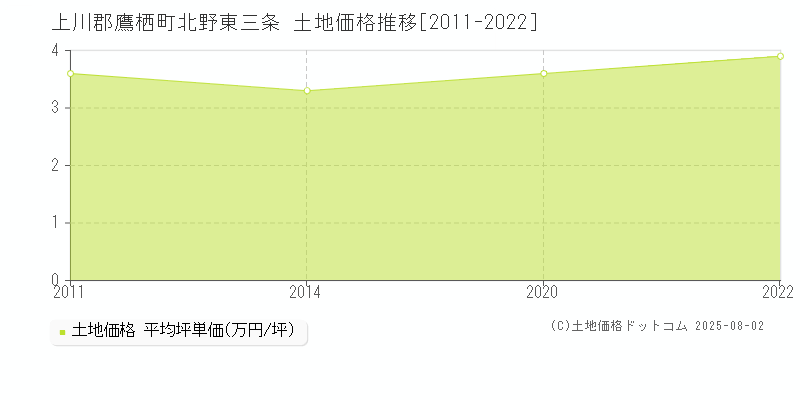 上川郡鷹栖町北野東三条の土地価格推移グラフ 