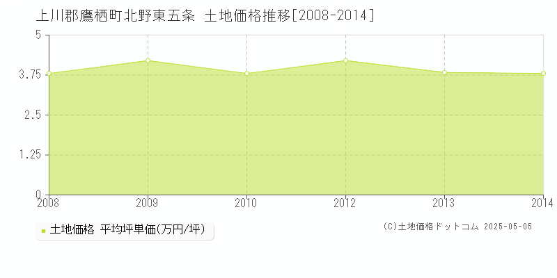 北野東五条(上川郡鷹栖町)の土地価格推移グラフ(坪単価)[2008-2014年]