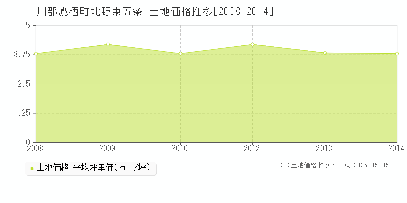 上川郡鷹栖町北野東五条の土地価格推移グラフ 