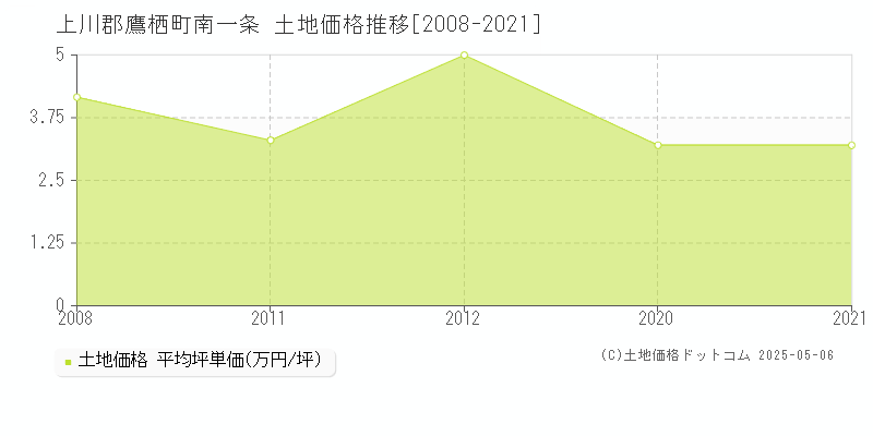 南一条(上川郡鷹栖町)の土地価格推移グラフ(坪単価)[2008-2021年]