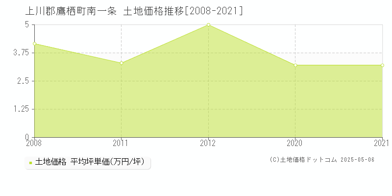 上川郡鷹栖町南一条の土地価格推移グラフ 