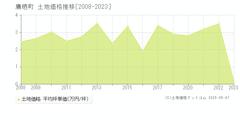 鷹栖町(北海道)の土地価格推移グラフ(坪単価)[2008-2023年]