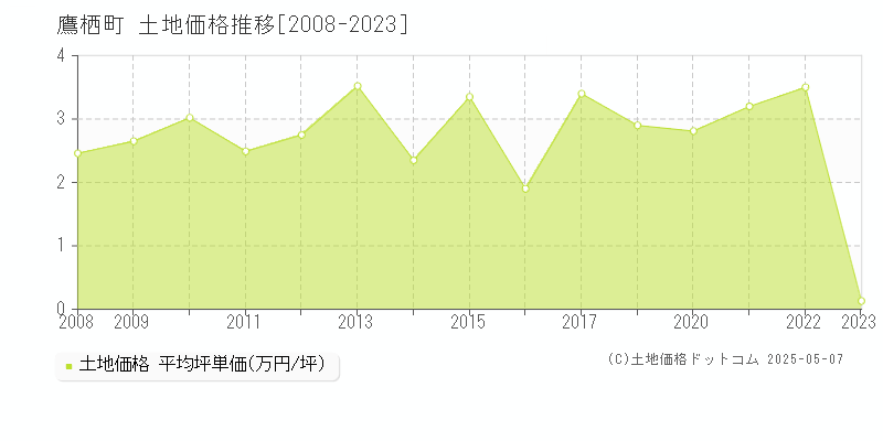 上川郡鷹栖町の土地価格推移グラフ 