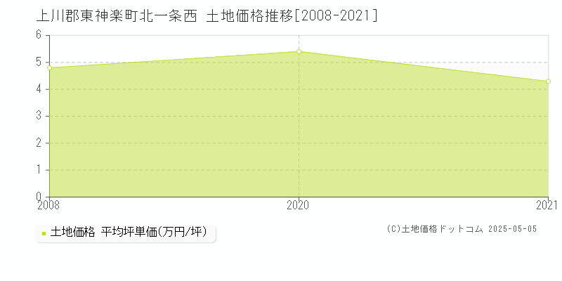 北一条西(上川郡東神楽町)の土地価格推移グラフ(坪単価)[2008-2021年]