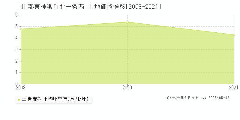 上川郡東神楽町北一条西の土地取引事例推移グラフ 