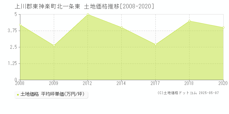 北一条東(上川郡東神楽町)の土地価格推移グラフ(坪単価)[2008-2020年]