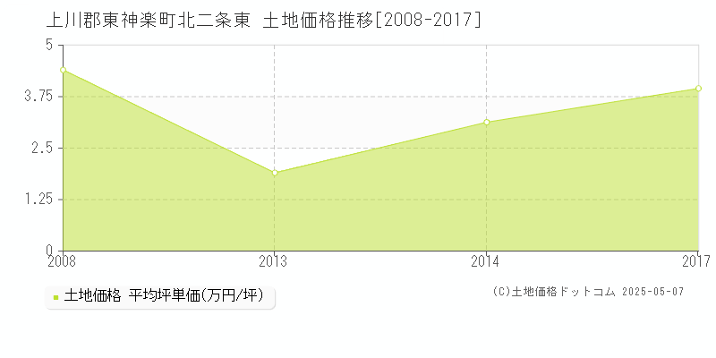 北二条東(上川郡東神楽町)の土地価格推移グラフ(坪単価)[2008-2017年]